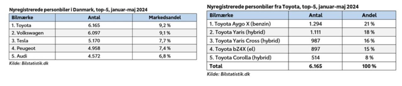 Toyota er Danmarks mest populære bilmærke