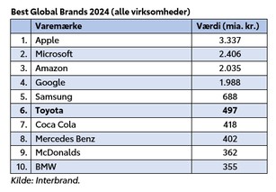 Mest værdifulde brands